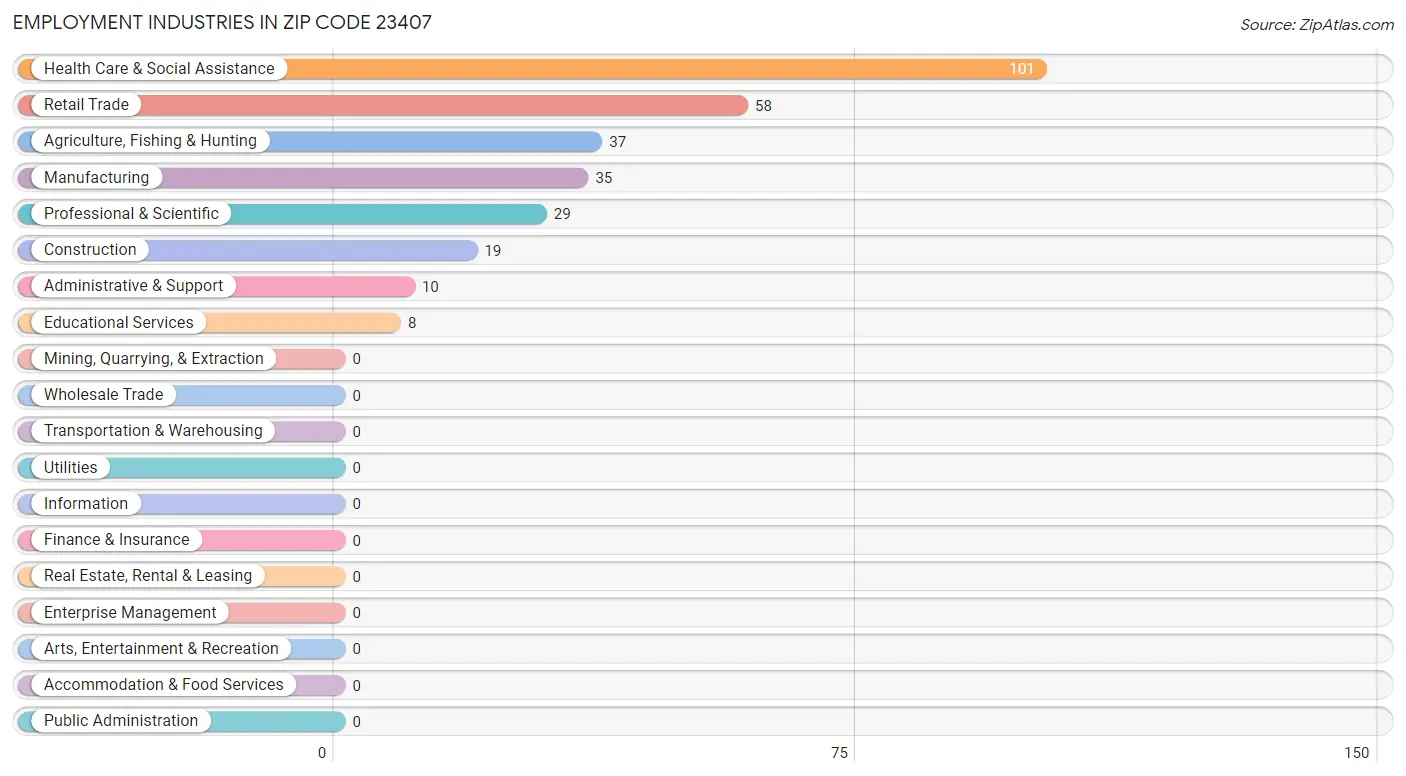 Employment Industries in Zip Code 23407