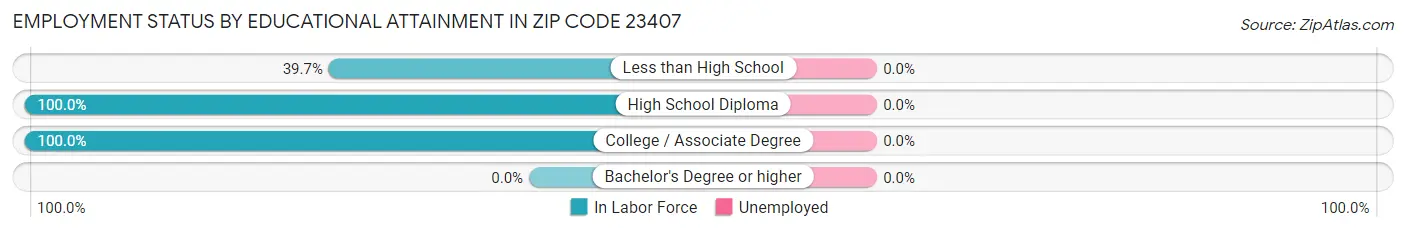 Employment Status by Educational Attainment in Zip Code 23407