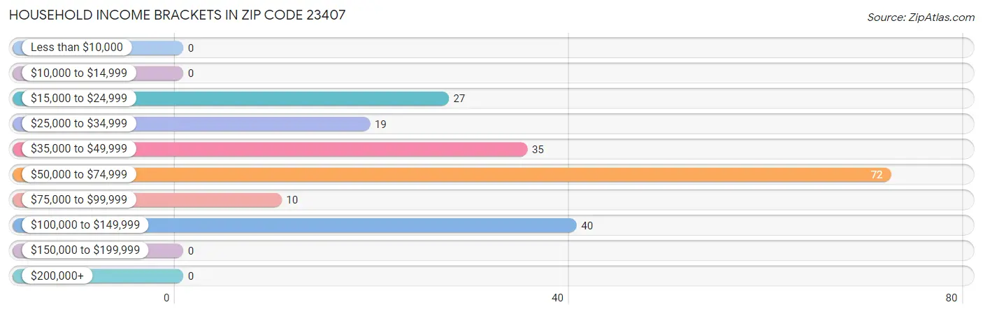 Household Income Brackets in Zip Code 23407