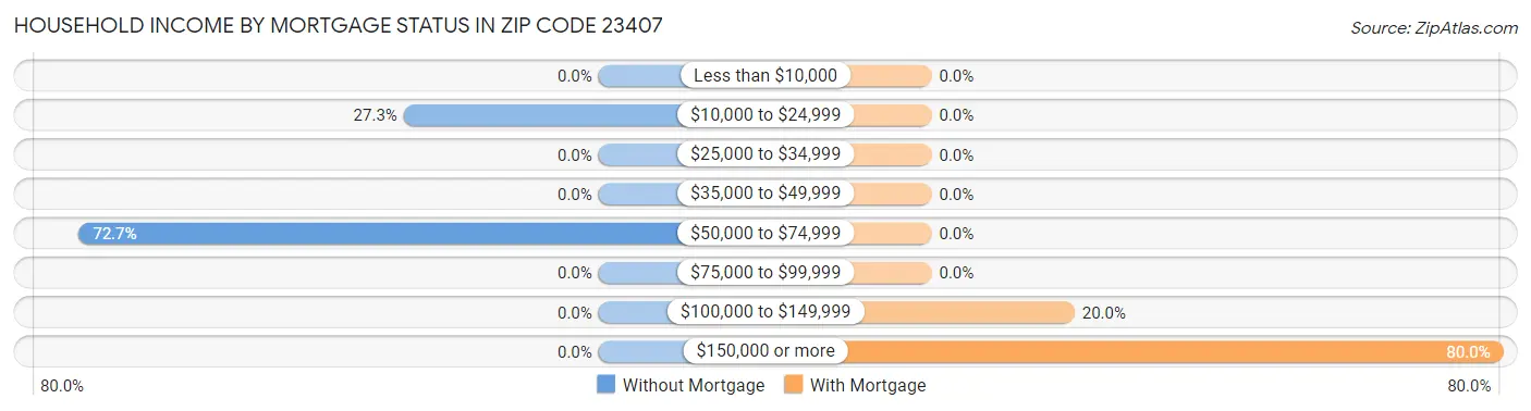 Household Income by Mortgage Status in Zip Code 23407