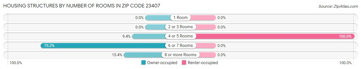 Housing Structures by Number of Rooms in Zip Code 23407