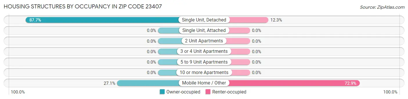 Housing Structures by Occupancy in Zip Code 23407