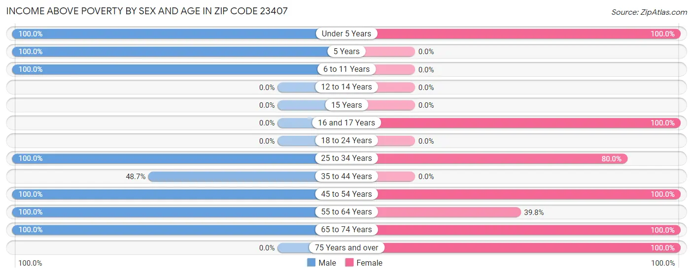 Income Above Poverty by Sex and Age in Zip Code 23407