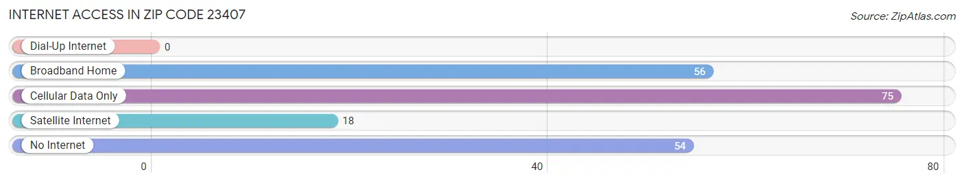 Internet Access in Zip Code 23407