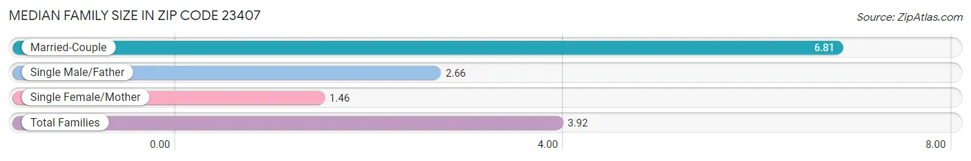 Median Family Size in Zip Code 23407