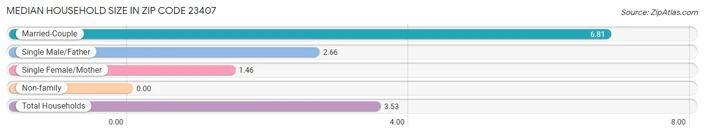 Median Household Size in Zip Code 23407