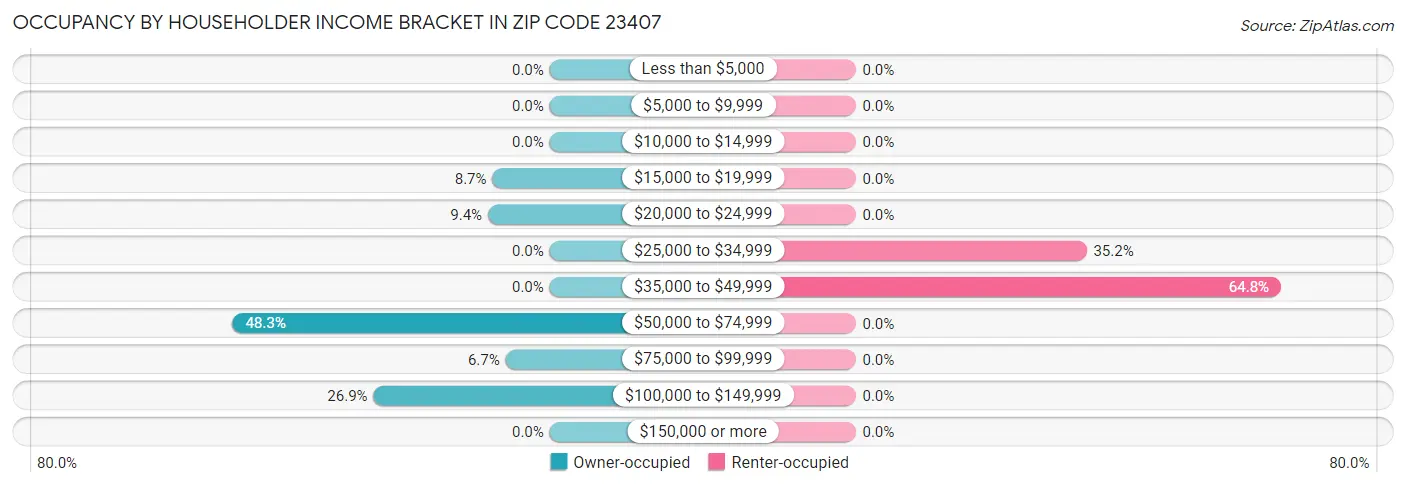 Occupancy by Householder Income Bracket in Zip Code 23407