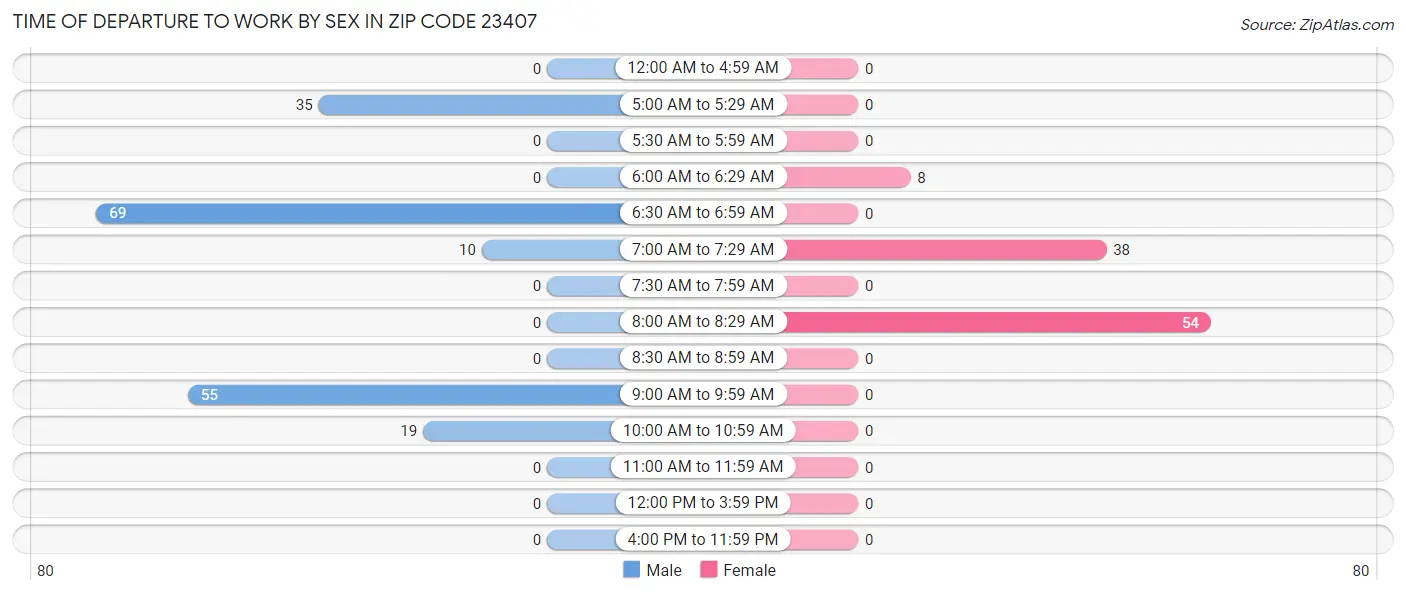 Time of Departure to Work by Sex in Zip Code 23407
