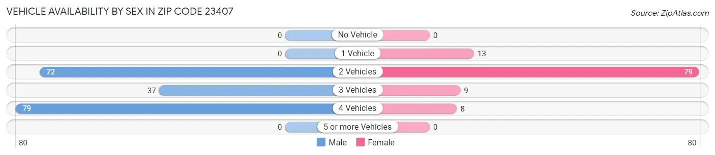 Vehicle Availability by Sex in Zip Code 23407