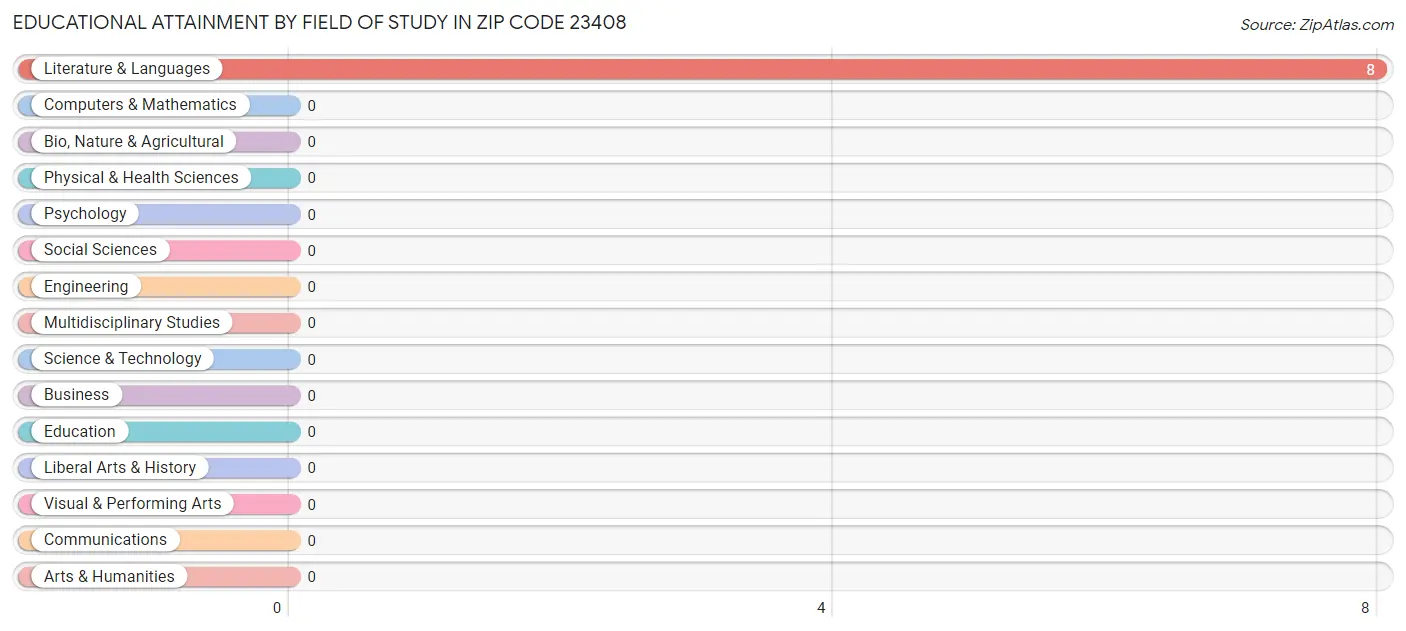 Educational Attainment by Field of Study in Zip Code 23408