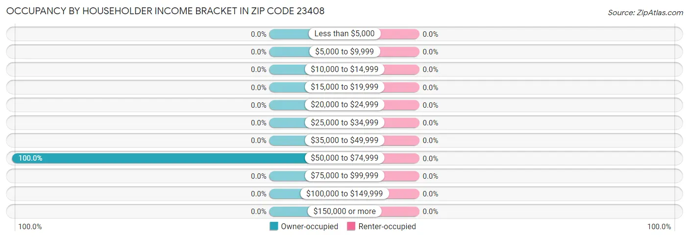 Occupancy by Householder Income Bracket in Zip Code 23408