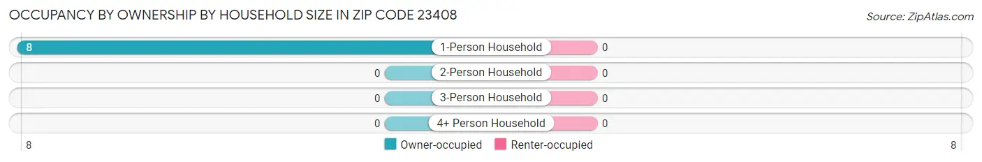 Occupancy by Ownership by Household Size in Zip Code 23408