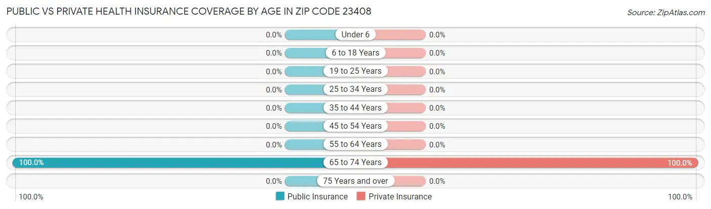 Public vs Private Health Insurance Coverage by Age in Zip Code 23408