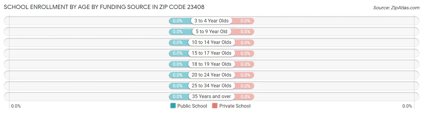 School Enrollment by Age by Funding Source in Zip Code 23408