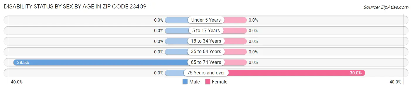 Disability Status by Sex by Age in Zip Code 23409