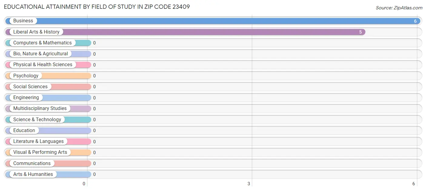 Educational Attainment by Field of Study in Zip Code 23409