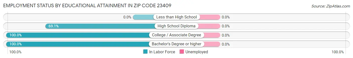 Employment Status by Educational Attainment in Zip Code 23409