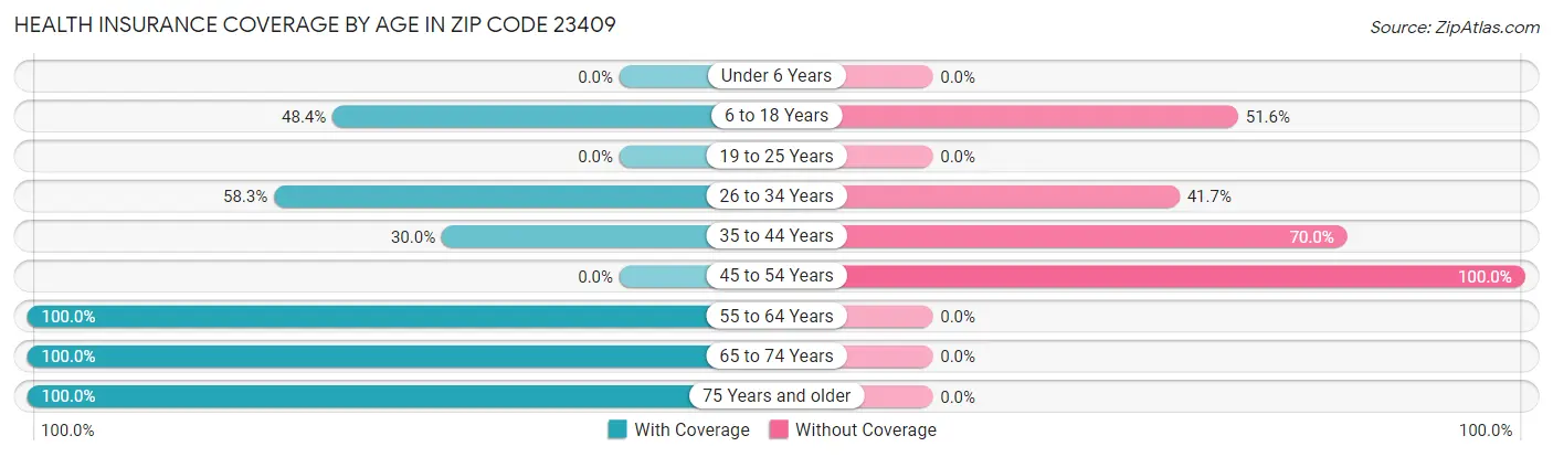Health Insurance Coverage by Age in Zip Code 23409