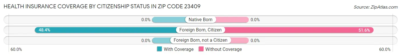 Health Insurance Coverage by Citizenship Status in Zip Code 23409