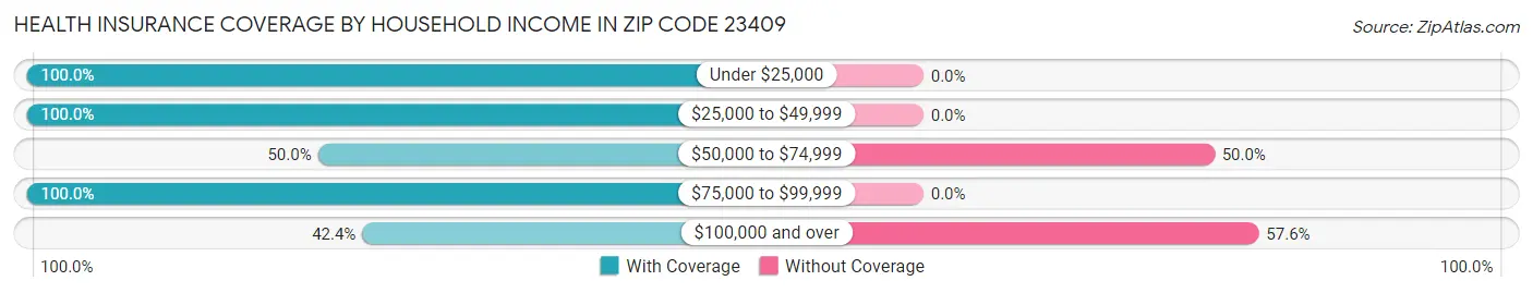 Health Insurance Coverage by Household Income in Zip Code 23409