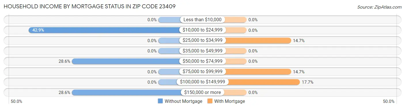 Household Income by Mortgage Status in Zip Code 23409