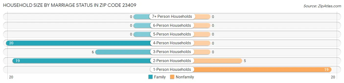 Household Size by Marriage Status in Zip Code 23409