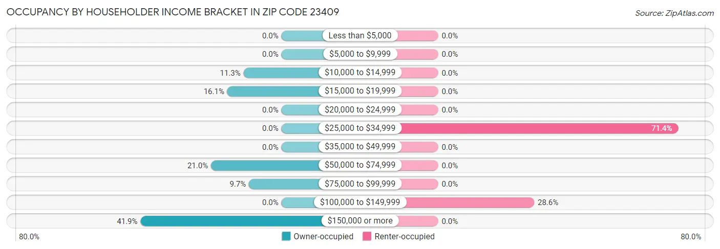 Occupancy by Householder Income Bracket in Zip Code 23409