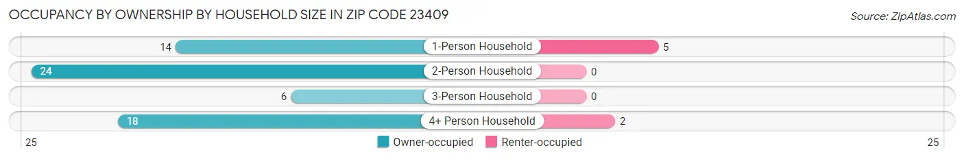 Occupancy by Ownership by Household Size in Zip Code 23409