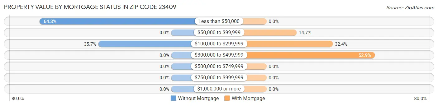 Property Value by Mortgage Status in Zip Code 23409