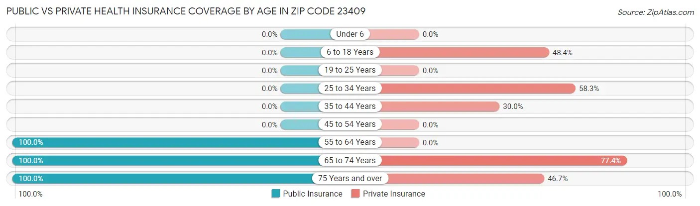 Public vs Private Health Insurance Coverage by Age in Zip Code 23409