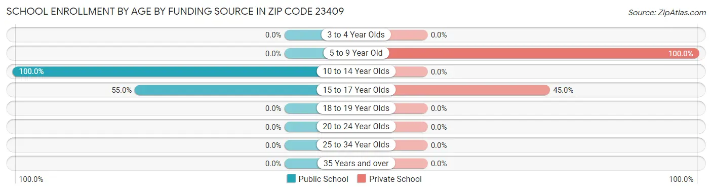 School Enrollment by Age by Funding Source in Zip Code 23409