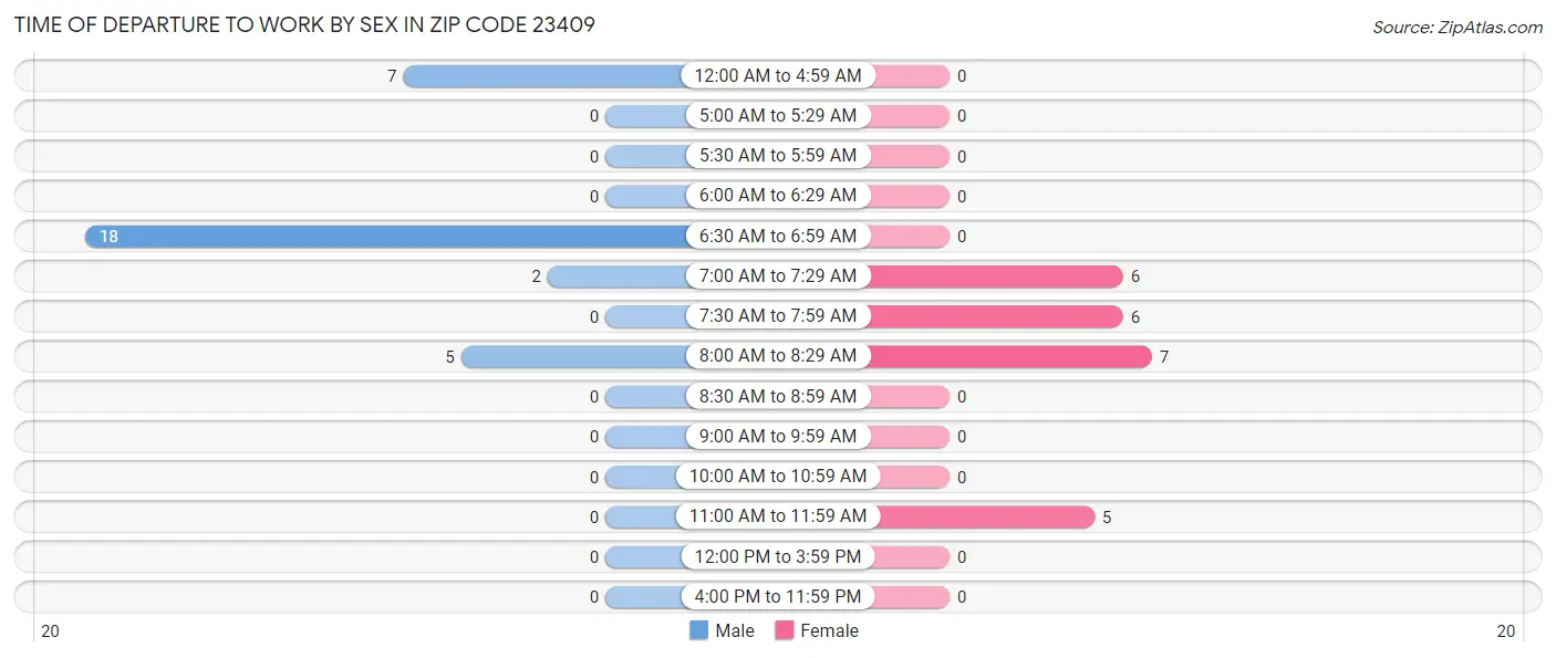Time of Departure to Work by Sex in Zip Code 23409