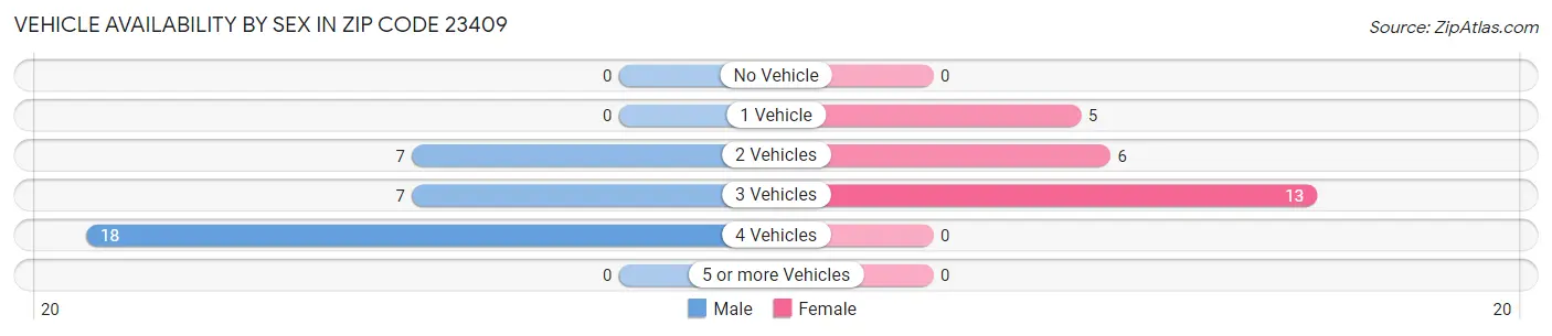 Vehicle Availability by Sex in Zip Code 23409