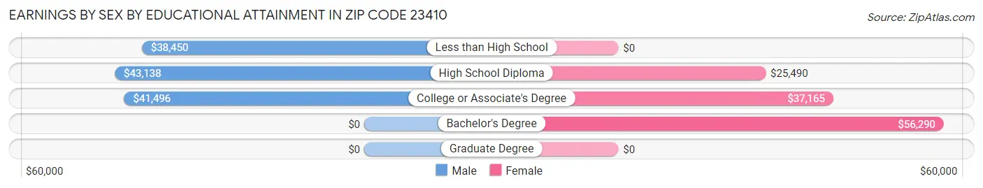Earnings by Sex by Educational Attainment in Zip Code 23410