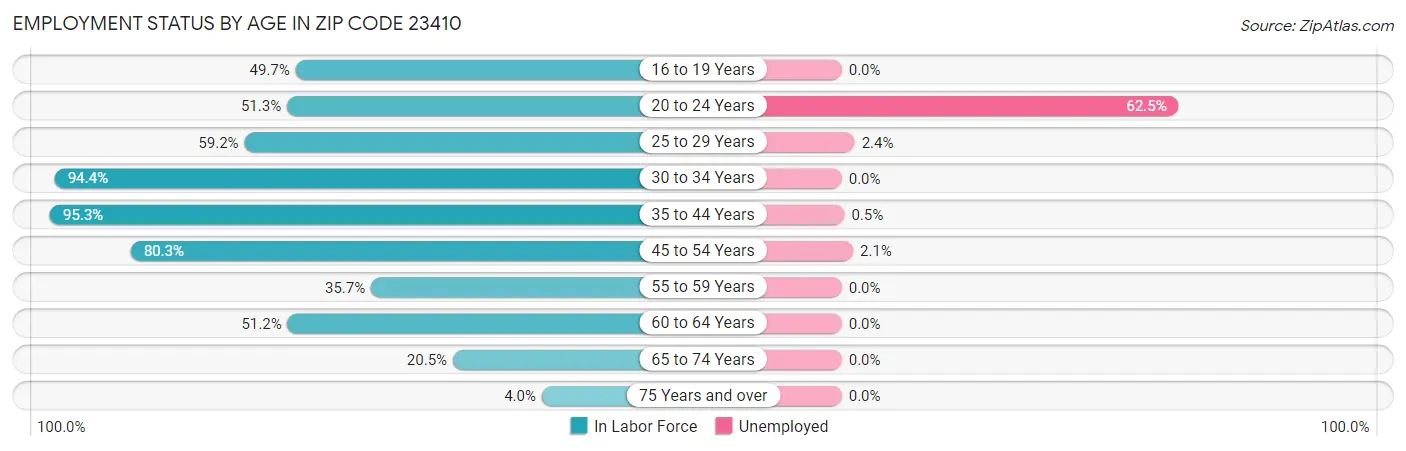 Employment Status by Age in Zip Code 23410