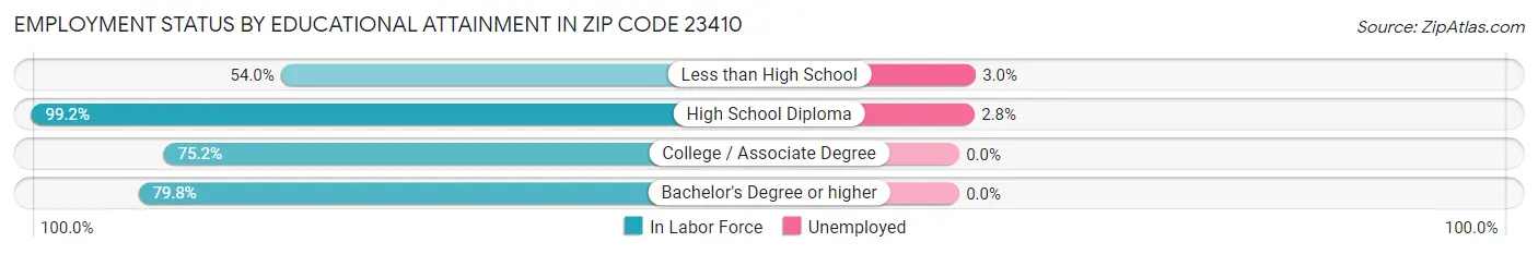 Employment Status by Educational Attainment in Zip Code 23410