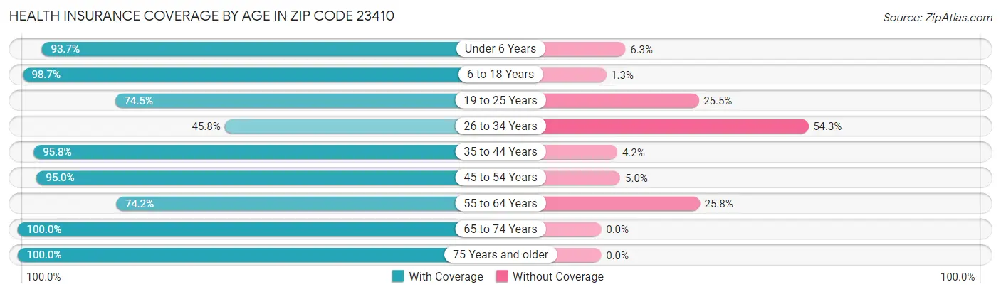 Health Insurance Coverage by Age in Zip Code 23410