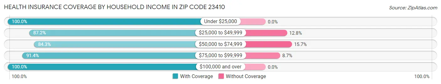 Health Insurance Coverage by Household Income in Zip Code 23410