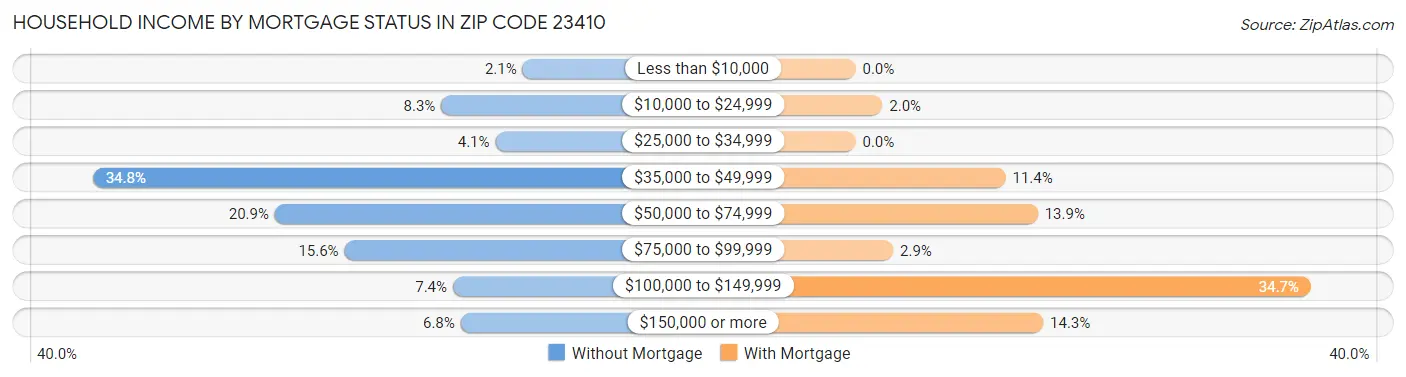 Household Income by Mortgage Status in Zip Code 23410