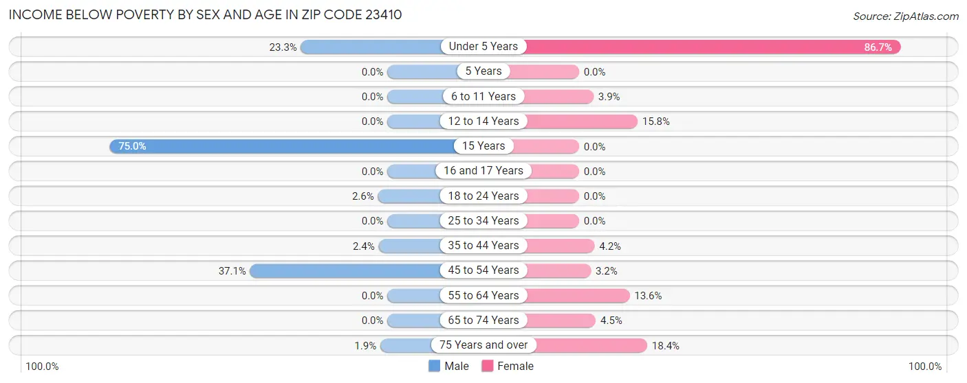 Income Below Poverty by Sex and Age in Zip Code 23410