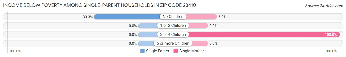 Income Below Poverty Among Single-Parent Households in Zip Code 23410