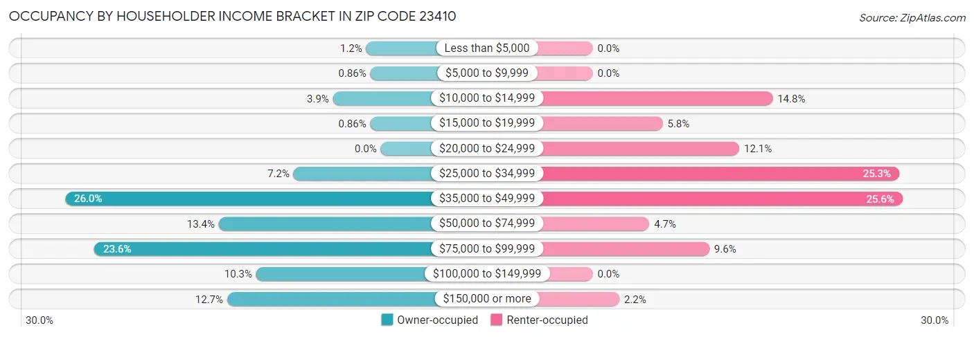 Occupancy by Householder Income Bracket in Zip Code 23410