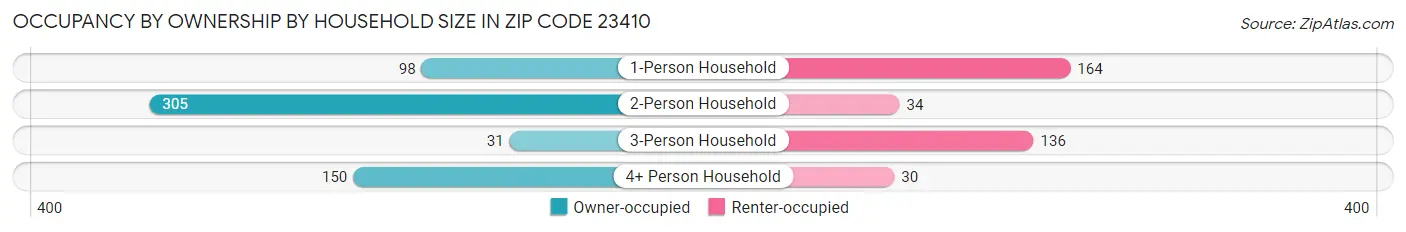 Occupancy by Ownership by Household Size in Zip Code 23410