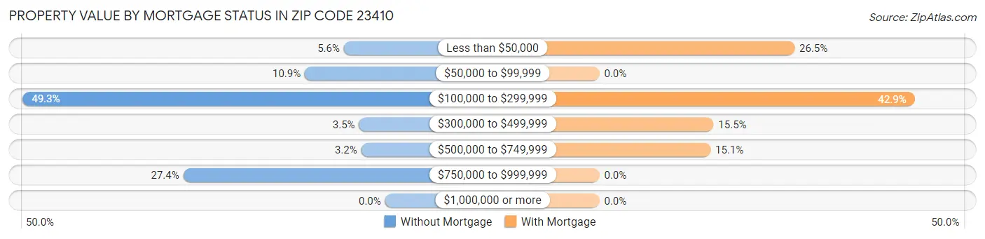 Property Value by Mortgage Status in Zip Code 23410