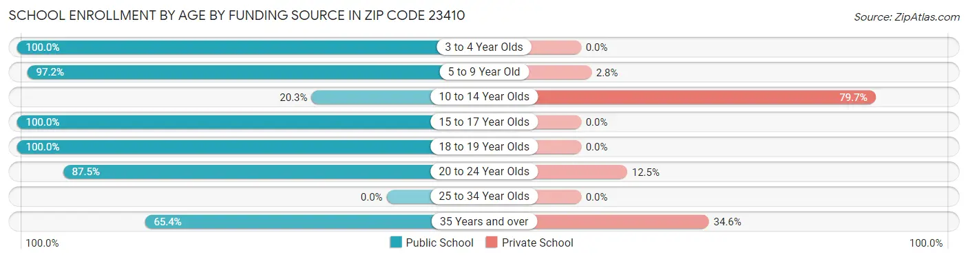 School Enrollment by Age by Funding Source in Zip Code 23410