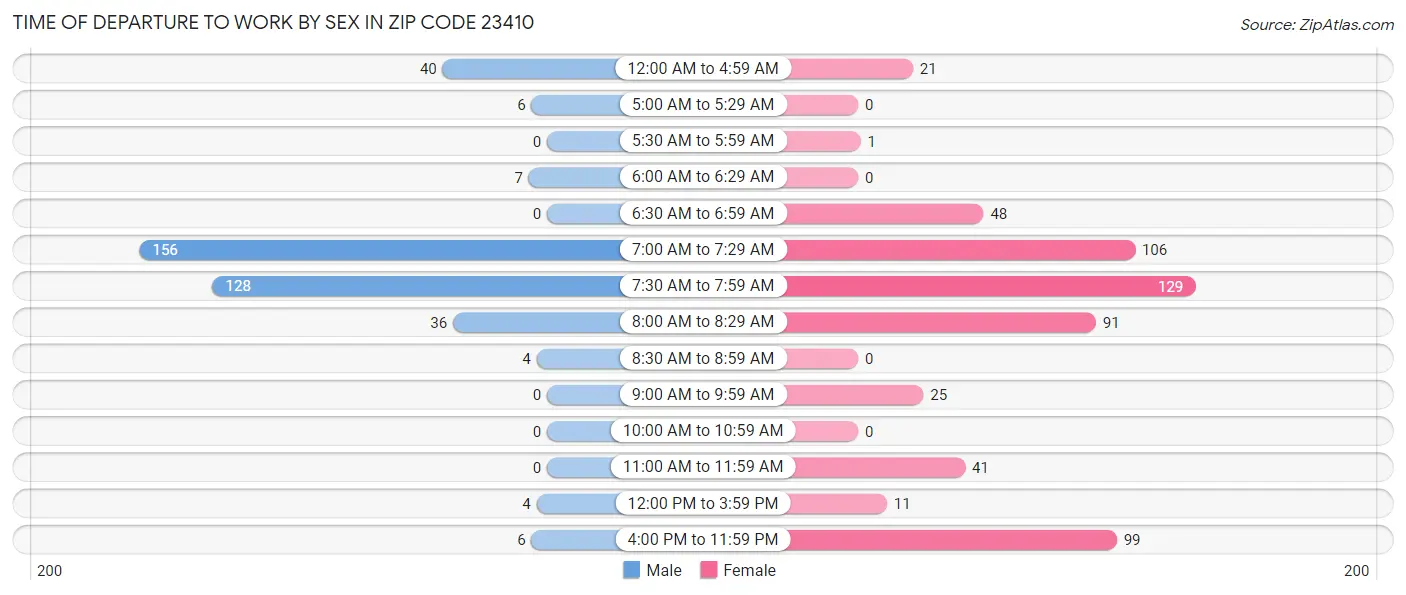 Time of Departure to Work by Sex in Zip Code 23410
