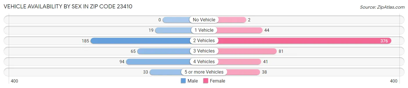 Vehicle Availability by Sex in Zip Code 23410