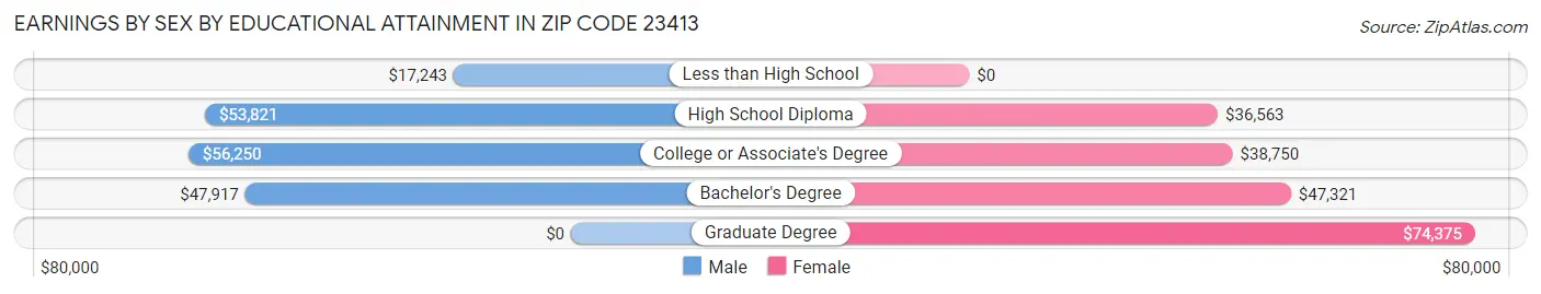 Earnings by Sex by Educational Attainment in Zip Code 23413