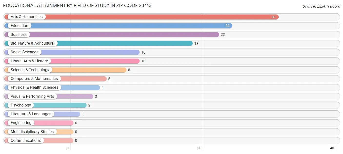Educational Attainment by Field of Study in Zip Code 23413