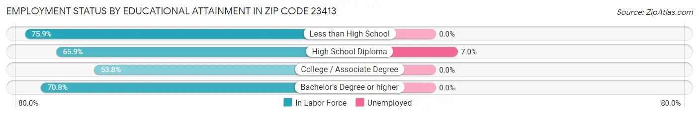 Employment Status by Educational Attainment in Zip Code 23413